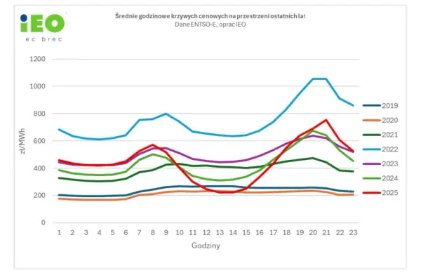 Wykres przedstawia średnie godzinowe ceny energii elektrycznej na giełdzie w latach 2019-2025, pokazując ich zmienność w ciągu doby.