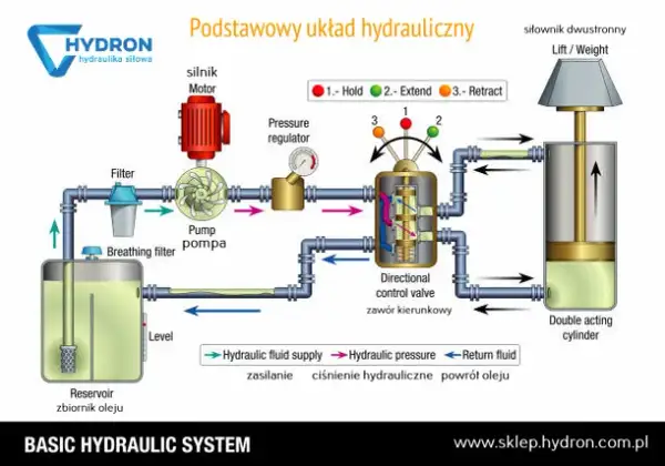 Hydraulika siłowa: Co to jest i dlaczego napędza świat?