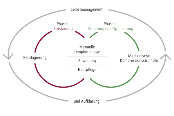 Schema zeigt, wie macht man lymphdrainage: Entstauung, Erhaltung, Bandagierung, Kompressionsstrümpfe, Bewegung, Hautpflege, Selbstmanagement.