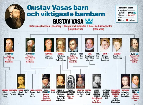 Gustav Vasas barn och viktigaste barnbarn. Ett släktträd som visar Sveriges kungar och deras familjer.