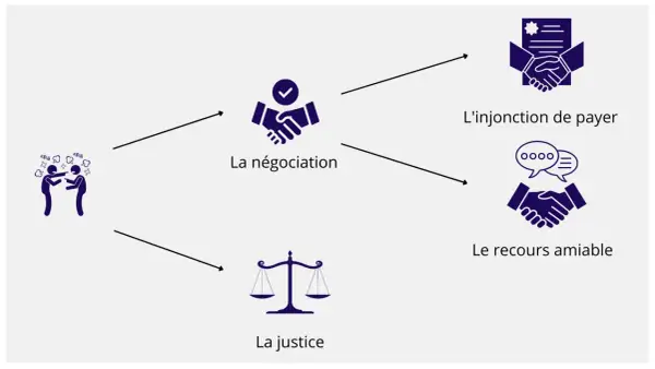 Schéma illustrant les étapes d'une assignation de paiement : dispute, négociation, recours amiable, injonction de payer ou justice.