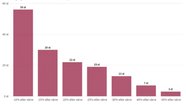 Stapeldiagram visar hur många som drabbats av olika procentuella nedgångar. Högst volatilitet betyder störst nedgång.
