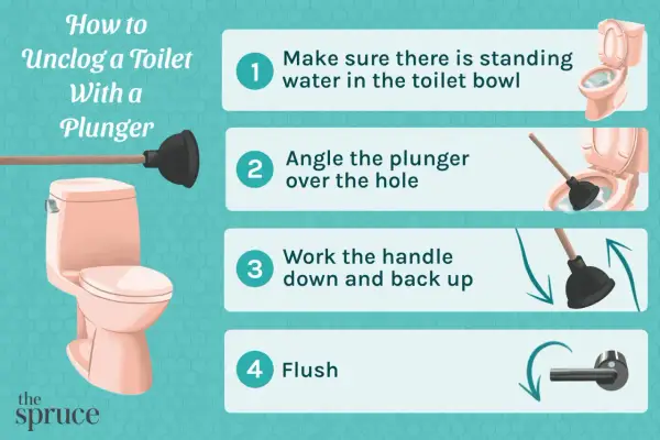 Learn what you can use to unclog a toilet with a plunger: ensure water is in the bowl, angle the plunger, work the handle, and flush.