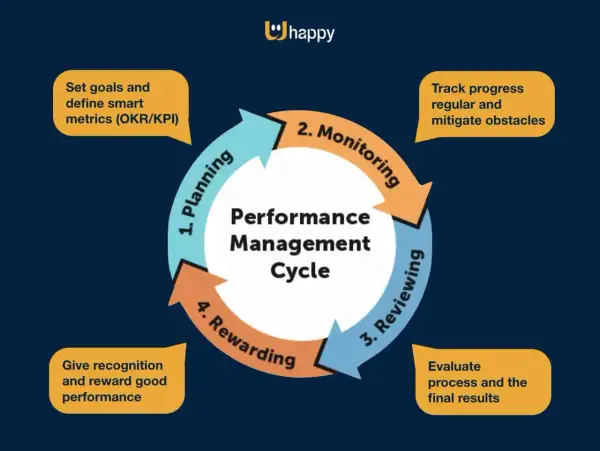 Ciclo di performance management: pianificazione, monitoraggio, revisione e ricompensa. Esempi pratici per ogni fase.