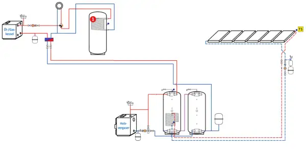 Heizsystem mit Öl-/Gaskessel, Holzvergaser, Pufferspeichern und Solaranlage. Die Frage "wie lange sind holzvergaser noch erlaubt" wird hier nicht beantwortet.