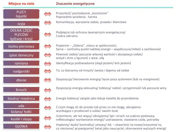 Waga tatuaż wzory: schemat powiązań miejsc na ciele ze znaczeniem energetycznym, od głowy po stopy.