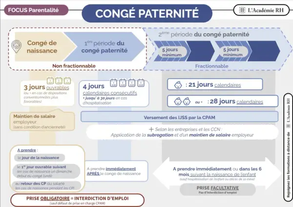 Congé paternité : 1ère période non fractionnable (3j ouvrables ou 4j calendaires), 2ème période fractionnable (21 ou 28j). Idéal pour un enfant né à l'étranger.