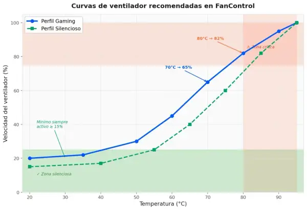 Gráfico muestra curvas de ventilador para perfiles Gaming y Silencioso. Si speedfan no detecta ventiladores, este gráfico ayuda a configurar manualmente la velocidad.