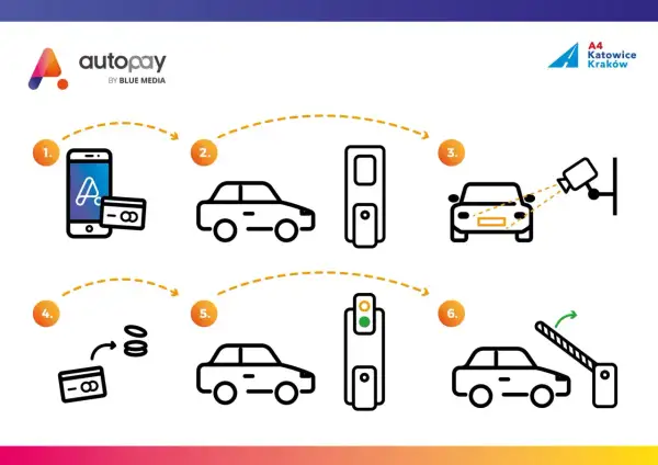Jak działa autopay? Aplikacja na telefonie, samochód, bramka, przejazd. Proste płatności za autostrady.