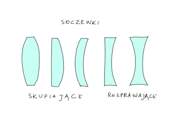 Rysunek przedstawia soczewki skupiające i rozpraszające, kluczowe dla fiksacji wzroku.