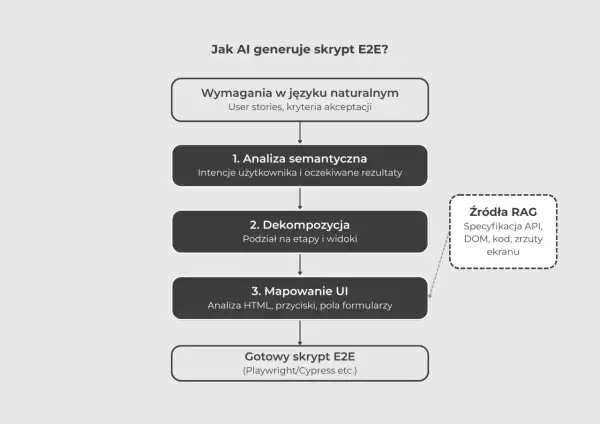 Schemat blokowy procesu generowania skryptów E2E przez AI, od wymagań do gotowego skryptu.