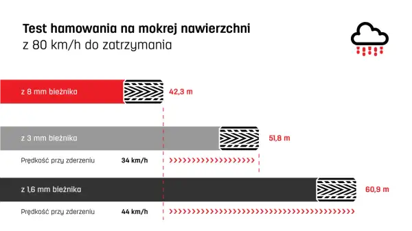 Test hamowania na mokrej nawierzchni: nowa opona letnia z 8 mm bieżnika zatrzymuje się po 42,3 m. Zużyty bieżnik (3 mm i 1,6 mm) wydłuża drogę hamowania.