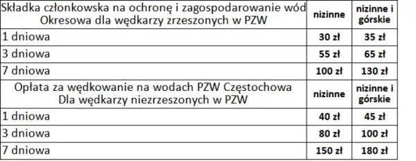 Jezioro Żywieckie: Opłaty za wędkowanie 2026? Sprawdź cennik!