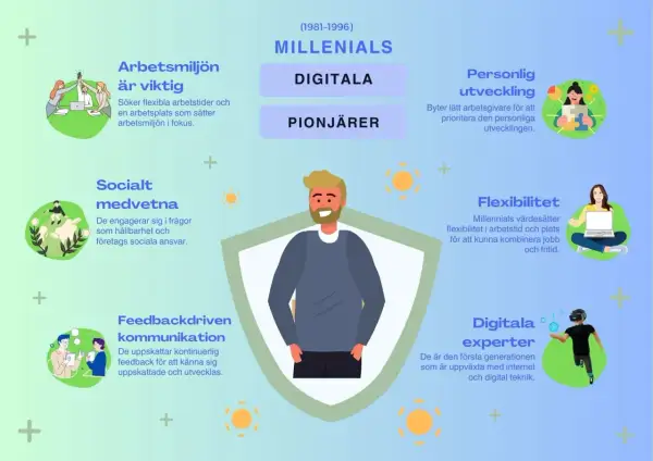 Millennials i Sverige värdesätter arbetsmiljö, personlig utveckling, flexibilitet, socialt ansvar, feedback och digitala lösningar.