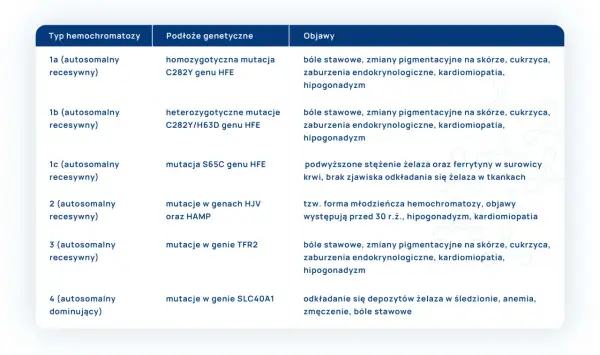 Tabela przedstawia typy hemochromatozy, podłoże genetyczne i objawy. Hemochromatoza to choroba związana z nadmiarem żelaza.