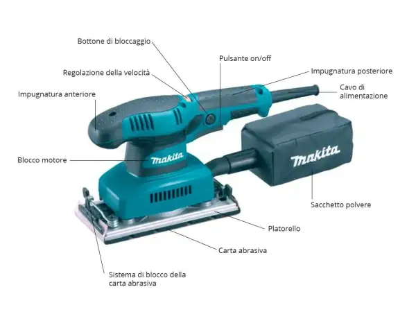 Levigatrice orbitale Makita con sacchetto polvere. Illustra le parti: impugnature, pulsanti, motore, platorello e carta abrasiva.