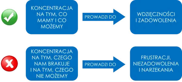 Psychologia wdzięczności: Skupienie na tym, co mamy, prowadzi do zadowolenia. Skupienie na brakach rodzi frustrację.
