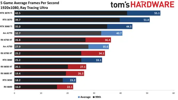 Vergleich: Intel Arc A770 vs. RTX 3070 bei 1080p Raytracing. Die RTX 3070 ist schneller.