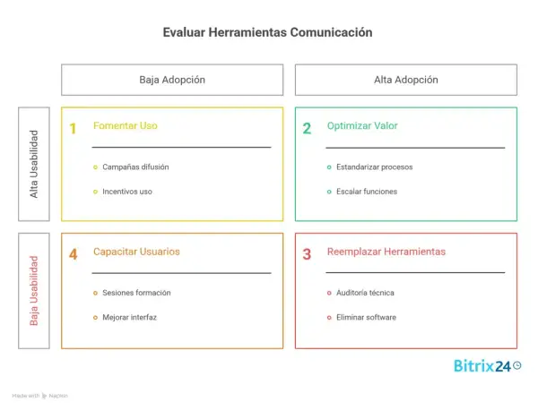 Matriz para evaluar herramientas de comunicación interna en una empresa: fomenta uso, optimiza valor, reemplaza herramientas o capacita usuarios.