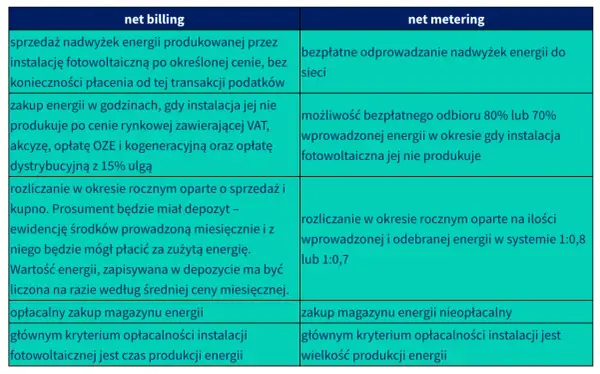 Porównanie net billing i net metering: zasady rozliczania nadwyżek energii, magazynowania i opłacalności instalacji fotowoltaicznej.