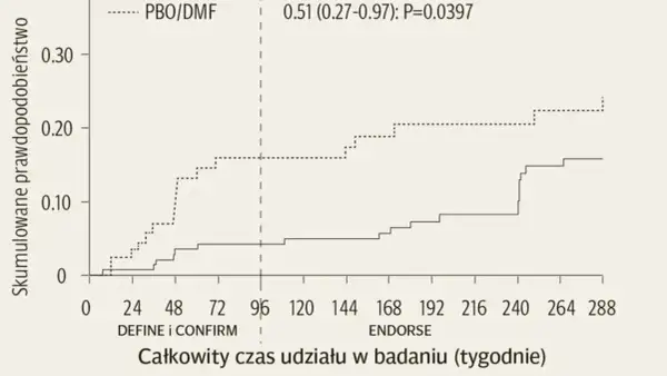 Wykres kumulatywnego prawdopodobieństwa zdarzeń w czasie, porównujący Tecfidera (PBO/DMF) z placebo.
