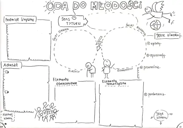 Mapa myśli do "Ody do młodości" - interpretacja. Przedstawia podmiot liryczny, adresata, sens tytułu, świat starych i młodych, elementy klasyczne i romantyczne, nastrój utworu i język.
