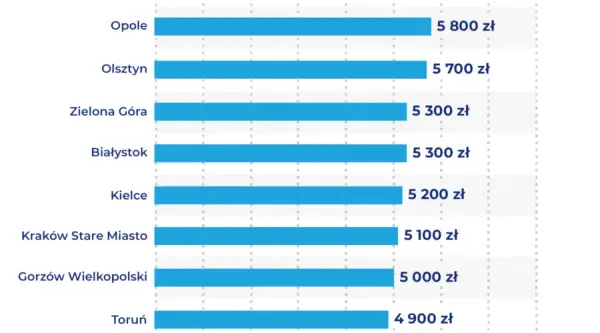 Gdzie są najtańsze mieszkania w Polsce? Odkryj najlepsze lokalizacje