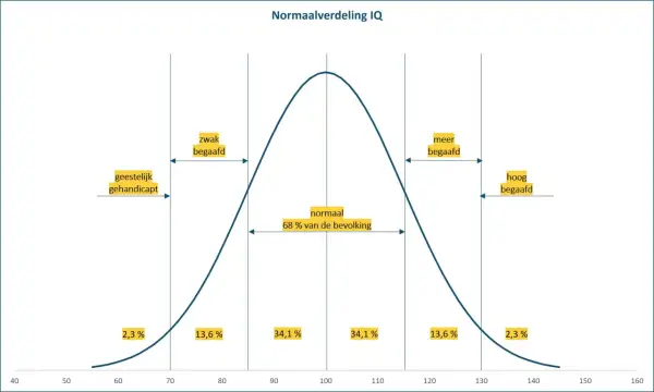 De normaalverdeling van IQ toont dat een IQ van 136 valt in de categorie 'hoog begaafd', wat zeldzaam is.