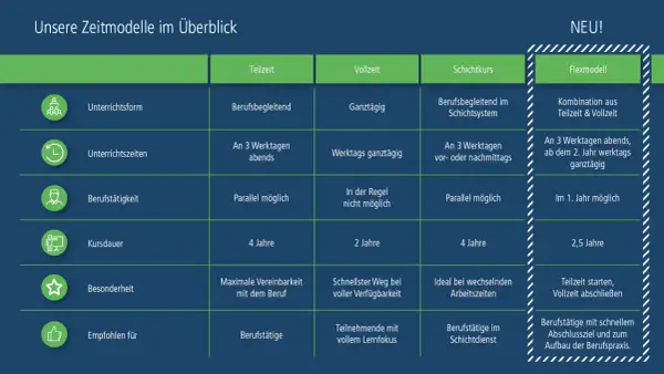 Übersicht Zeitmodelle: Teilzeit, Vollzeit, Schichtkurs, Flexmodell. Ideal für Berufstätige, die eine Weiterbildung suchen, z.B. Techniker Abendschule NRW.