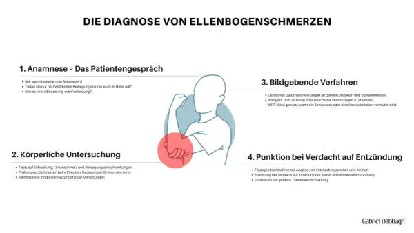 Schema zur Diagnose von Ellenbogenschmerzen, mit Fokus auf Anamnese, Untersuchung, Bildgebung und Punktion. Ein roter Kreis markiert den Bereich des capitulum humeri.