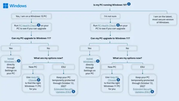 Schemat decyzyjny dotyczący przejścia z Windows 10, gdy zbliża się koniec wsparcia. Sprawdź, czy Twój PC może zaktualizować się do Windows 11 lub skorzystaj z ESU.