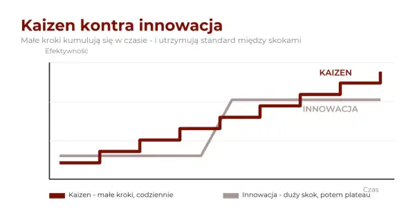 Wykres porównuje system kaizen (małe, codzienne kroki) z innowacją (duże skoki). Kaizen zapewnia stały wzrost efektywności.