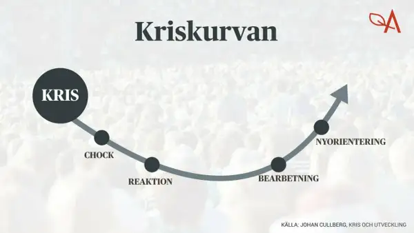 Krisens faser: chock, reaktion, bearbetning och nyorientering. En kurva visar hur man hanterar krisen.