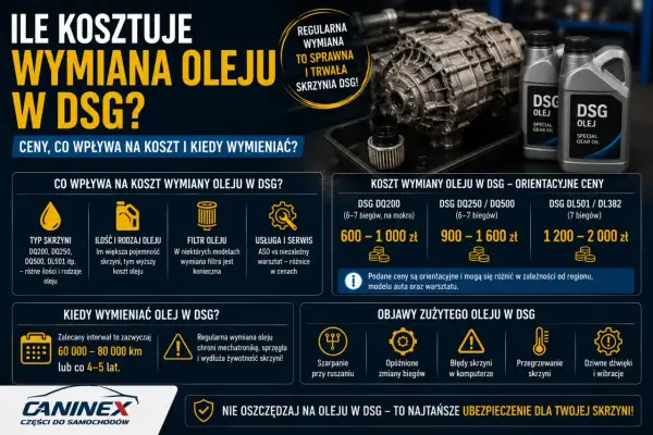 Ile kosztuje wymiana oleju w skrzyni automatycznej DSG? Zalecany interwał to 60-80 tys. km lub co 4-5 lat.