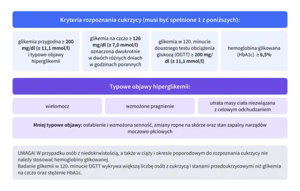 Objawy cukrzycy typu 2: wielomocz, wzmożone pragnienie, utrata masy ciała. Kryteria rozpoznania obejmują m.in. glikemię przygodną ≥ 200 mg/dl.