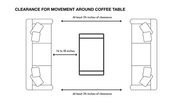 Diagram showing ideal clearance for movement around a coffee table: 14-18 inches between table and seating, and 24 inches on all other sides.