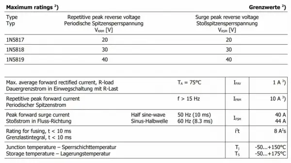 Tabela parametrów diody 1N5819: napięcie wsteczne 40V, prąd 1A, temperatura pracy -50 do 175°C.