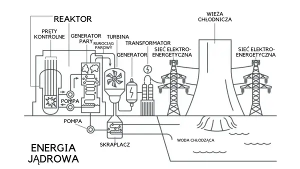 Schemat elektrowni jądrowej ilustruje zalety elektrowni jądrowej: stabilne dostarczanie energii elektrycznej dzięki reaktorowi, turbinie, generatorowi i sieci energetycznej.