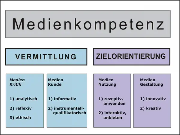 Schema zur Medienkompetenz: Vermittlung (Kritik, Kunde) und Zielorientierung (Nutzung, Gestaltung). Was bedeutet Medien? Analytisch, informativ, rezeptiv, innovativ.