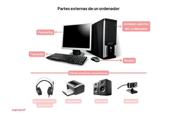 Ilustración de los **periféricos de un ordenador**: pantalla, teclado, ratón, unidad central, auriculares, impresora, altavoces y webcam.