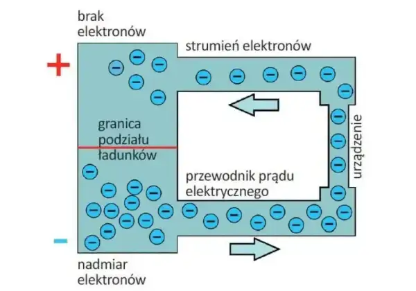 Schemat obwodu elektrycznego z przepływem elektronów. Napięcie między biegunami powoduje ruch ładunków.
