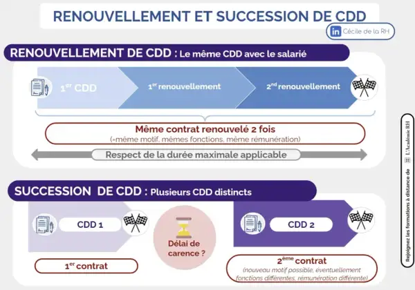 Schéma expliquant comment prolonger un CDD : renouvellement du même contrat ou succession de contrats différents, respectant la durée maximale.