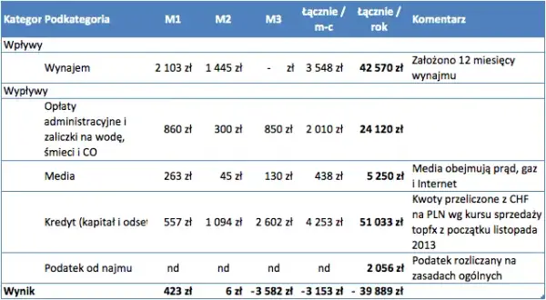 Ile wynosi podatek od wynajmu mieszkania? Zaskakujące stawki, które musisz znać