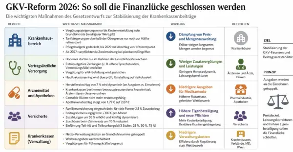 Der **gesundheitsreform aktueller stand** zeigt Maßnahmen zur Schließung der Finanzlücke: Dämpfung von Preis/Menge, weniger Zusatzleistungen, niedrigere Medikamentenausgaben, höhere Eigenbeteiligung.