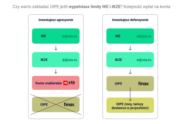 Schemat pokazuje kolejność wpłat na konta IKE, IKZE i OIPE. W strategii agresywnej OIPE jest ostatnie, w defensywnej OIPE jest po IKZE.
