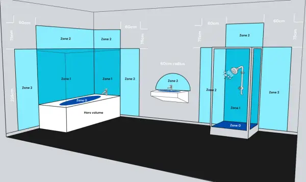 Schéma des volumes de sécurité dans une salle de bain : baignoire, douche et lavabo sont délimités en zones 0, 1 et 2.