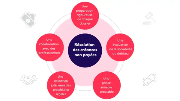 Schéma illustrant la procédure de recouvrement : préparation, évaluation, phase amiable, procédures légales, collaboration professionnelle.