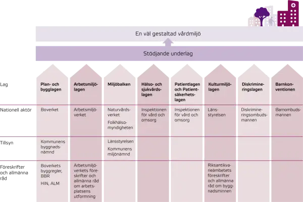 Schema visar hur lagar som afs 2018:1 och andra regler samverkar för en god vårdmiljö, med aktörer på nationell, regional och kommunal nivå.