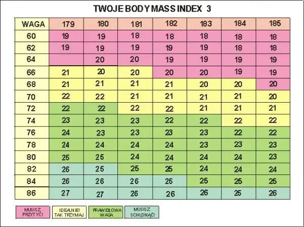 BMI kiedy nadwaga - poznaj zagrożenia zdrowotne i wartości BMI