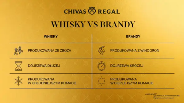 Porównanie whisky i brandy: zboża vs winogrona, dłuższe vs krótsze dojrzewanie, chłodniejszy vs cieplejszy klimat.